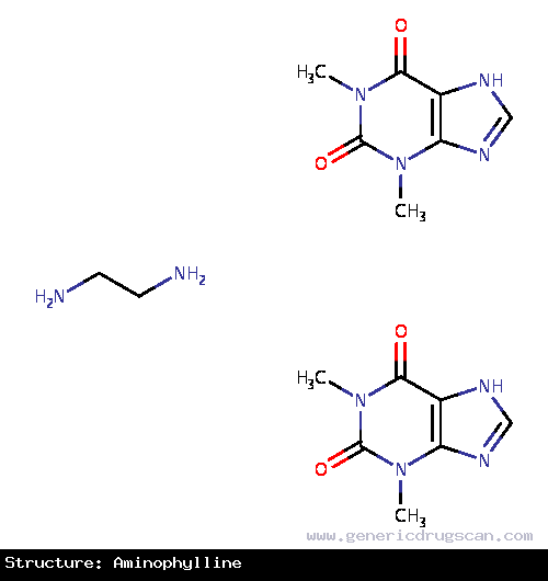 Generic Drug Aminophylline prescribed For the treatment of bronchospasm due to asthma, emphysema and chronic bronchitis.