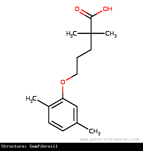 Generic Drug Gemfibrozil prescribed For treatment of adult patients with very high elevations of serum triglyceride levels (types IV and V hyperlipidemia) who are at risk of developin...