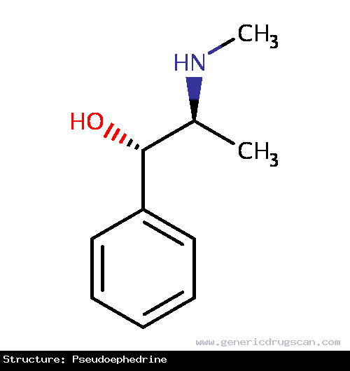 Generic Drug Pseudoephedrine prescribed For the treatment of nasal congestion, sinus congestion, Eustachian tube congestion, and vasomotor rhinitis, and as an adjunct to other agents in t...