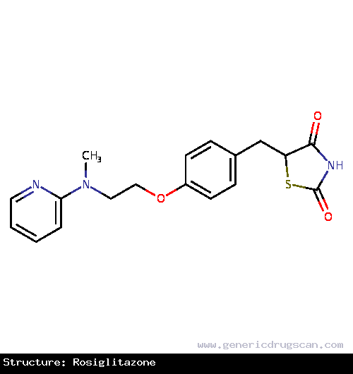 Generic Drug Rosiglitazone prescribed Rosiglitazone is indicated as an adjunct to diet and exercise to improve glycemic control in adults with type 2 diabetes mellitus.